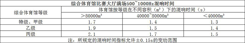 綜合體育館比賽大廳滿(mǎn)場(chǎng)500~1000Hz混響時(shí)間